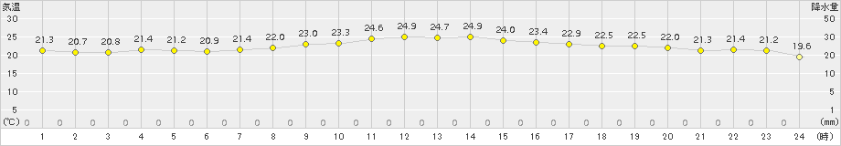 下地島(>2016年03月23日)のアメダスグラフ