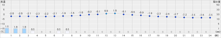 美幌(>2016年03月24日)のアメダスグラフ