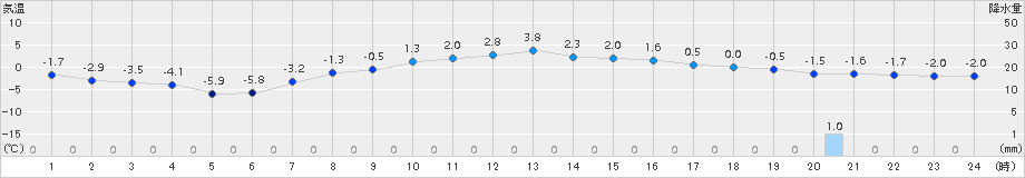 芽室(>2016年03月24日)のアメダスグラフ
