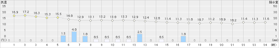 八重見ヶ原(>2016年03月24日)のアメダスグラフ
