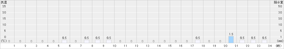 赤谷(>2016年03月24日)のアメダスグラフ