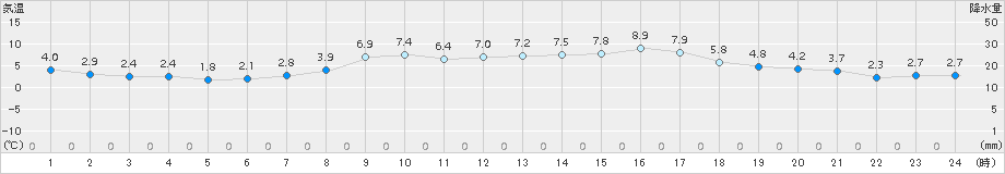 伏木(>2016年03月24日)のアメダスグラフ