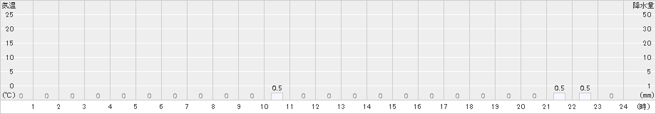 白山白峰(>2016年03月24日)のアメダスグラフ