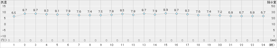 青谷(>2016年03月24日)のアメダスグラフ