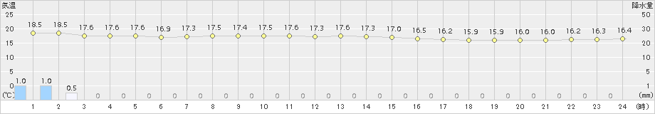 久米島(>2016年03月24日)のアメダスグラフ