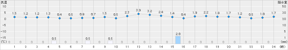 山口(>2016年03月25日)のアメダスグラフ