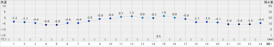 美唄(>2016年03月25日)のアメダスグラフ