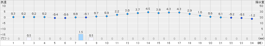 上市(>2016年03月25日)のアメダスグラフ