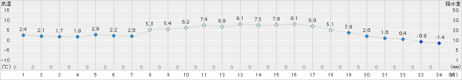 能勢(>2016年03月25日)のアメダスグラフ