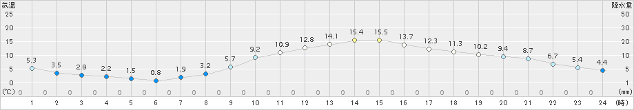 人吉(>2016年03月25日)のアメダスグラフ