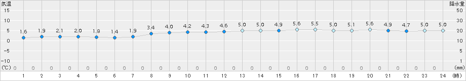 神恵内(>2016年03月26日)のアメダスグラフ