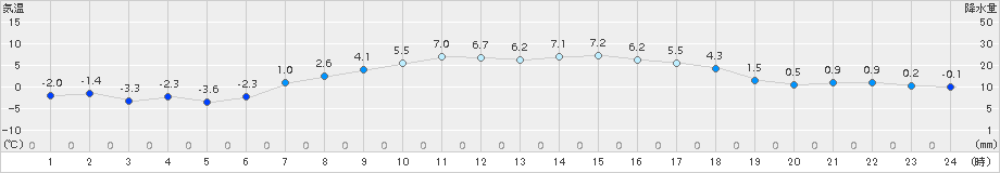 飯舘(>2016年03月26日)のアメダスグラフ