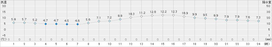 さいたま(>2016年03月26日)のアメダスグラフ