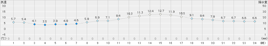 越谷(>2016年03月26日)のアメダスグラフ