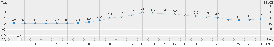 小河内(>2016年03月26日)のアメダスグラフ