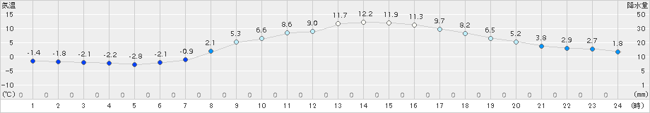 能勢(>2016年03月26日)のアメダスグラフ