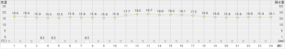 仲筋(>2016年03月26日)のアメダスグラフ