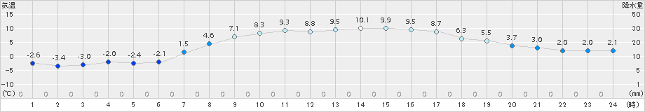 千歳(>2016年03月27日)のアメダスグラフ