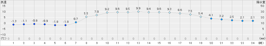 気仙沼(>2016年03月27日)のアメダスグラフ