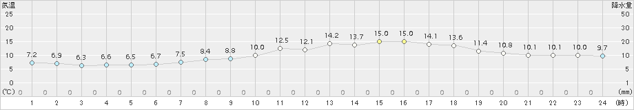 熊谷(>2016年03月27日)のアメダスグラフ