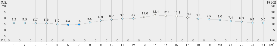 秩父(>2016年03月27日)のアメダスグラフ