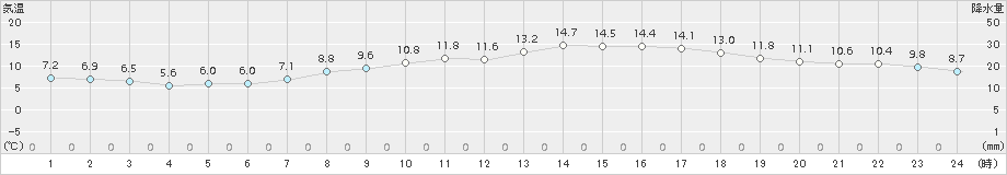 さいたま(>2016年03月27日)のアメダスグラフ