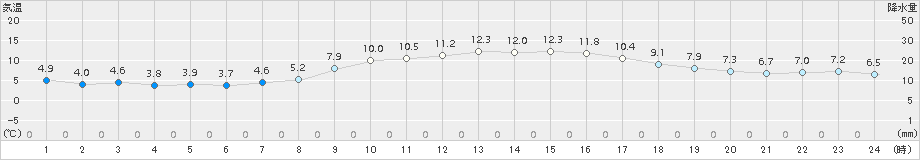 越廼(>2016年03月27日)のアメダスグラフ