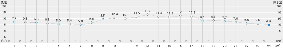 飯塚(>2016年03月27日)のアメダスグラフ