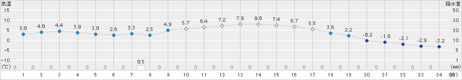 上富良野(>2016年03月28日)のアメダスグラフ