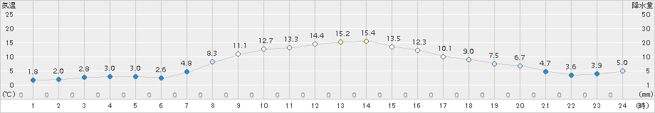 気仙沼(>2016年03月28日)のアメダスグラフ