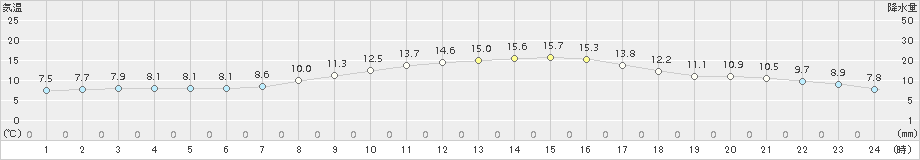 下妻(>2016年03月28日)のアメダスグラフ
