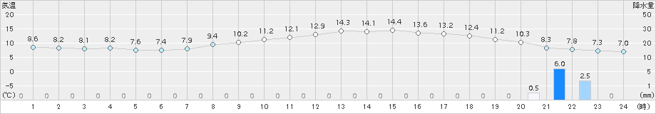 所沢(>2016年03月28日)のアメダスグラフ