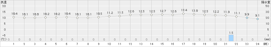 羽田(>2016年03月28日)のアメダスグラフ