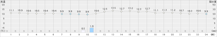 網代(>2016年03月28日)のアメダスグラフ