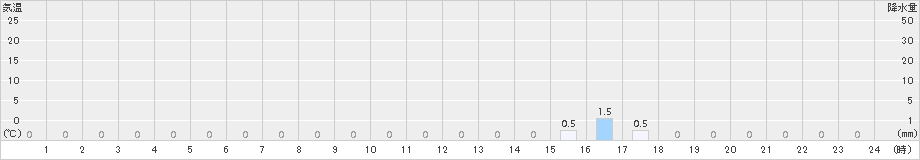 高根山(>2016年03月28日)のアメダスグラフ
