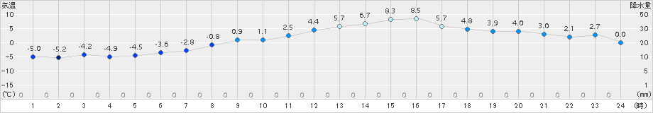 美唄(>2016年03月29日)のアメダスグラフ