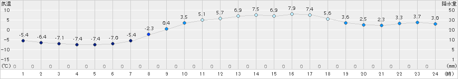 佐呂間(>2016年03月29日)のアメダスグラフ