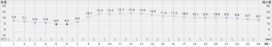 小名浜(>2016年03月29日)のアメダスグラフ