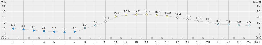 南信濃(>2016年03月29日)のアメダスグラフ