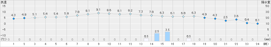 日高門別(>2016年03月30日)のアメダスグラフ