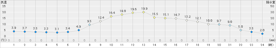 普代(>2016年03月30日)のアメダスグラフ