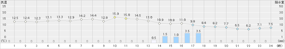 鼠ケ関(>2016年03月30日)のアメダスグラフ