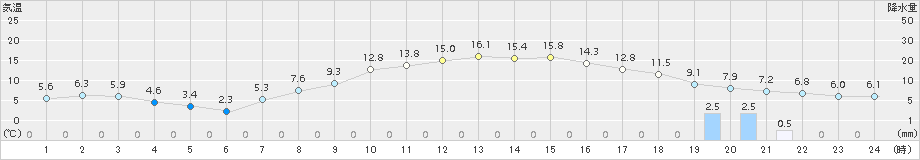猪苗代(>2016年03月30日)のアメダスグラフ