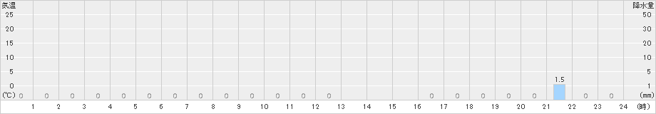 川前(>2016年03月30日)のアメダスグラフ