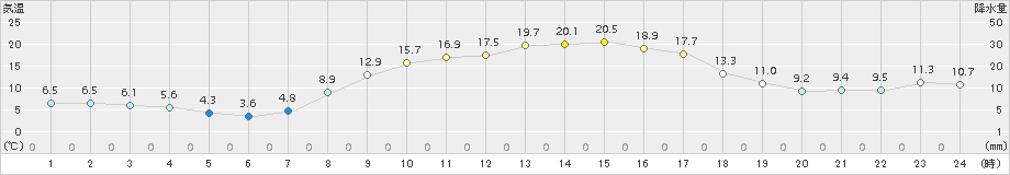 大子(>2016年03月30日)のアメダスグラフ