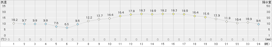 つくば(>2016年03月30日)のアメダスグラフ