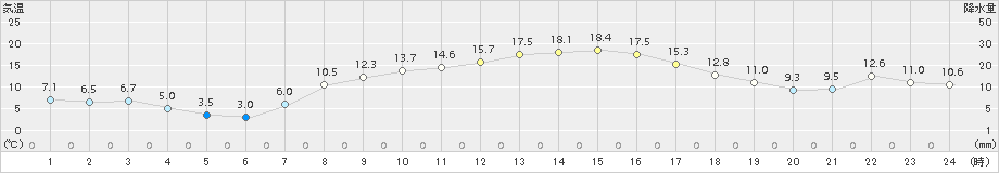 塩谷(>2016年03月30日)のアメダスグラフ