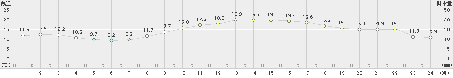 海老名(>2016年03月30日)のアメダスグラフ