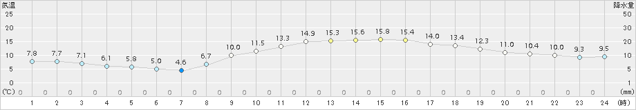 諏訪(>2016年03月30日)のアメダスグラフ