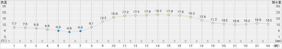 南信濃(>2016年03月30日)のアメダスグラフ